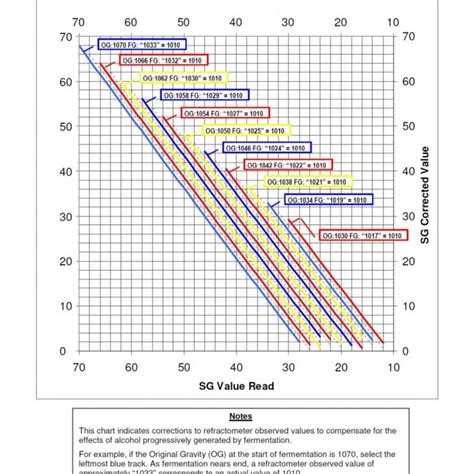 how does a refractometer measure alcohol content|refractometer correction chart.